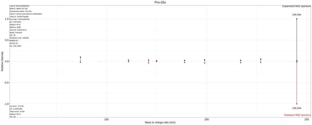 Metabolic identification through secondary spectral matching